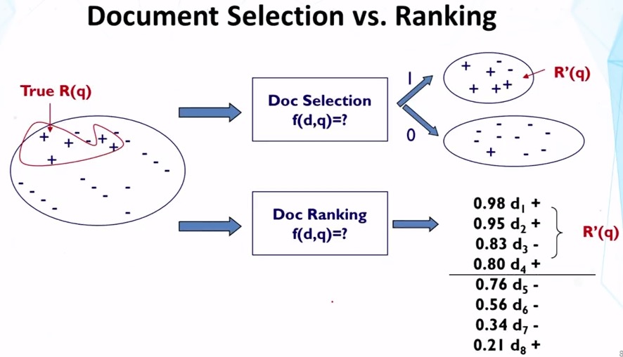 Document Selection vs. Ranking