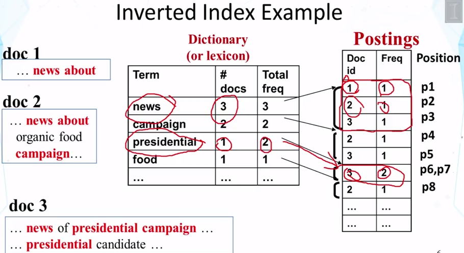 Inverted Index Example