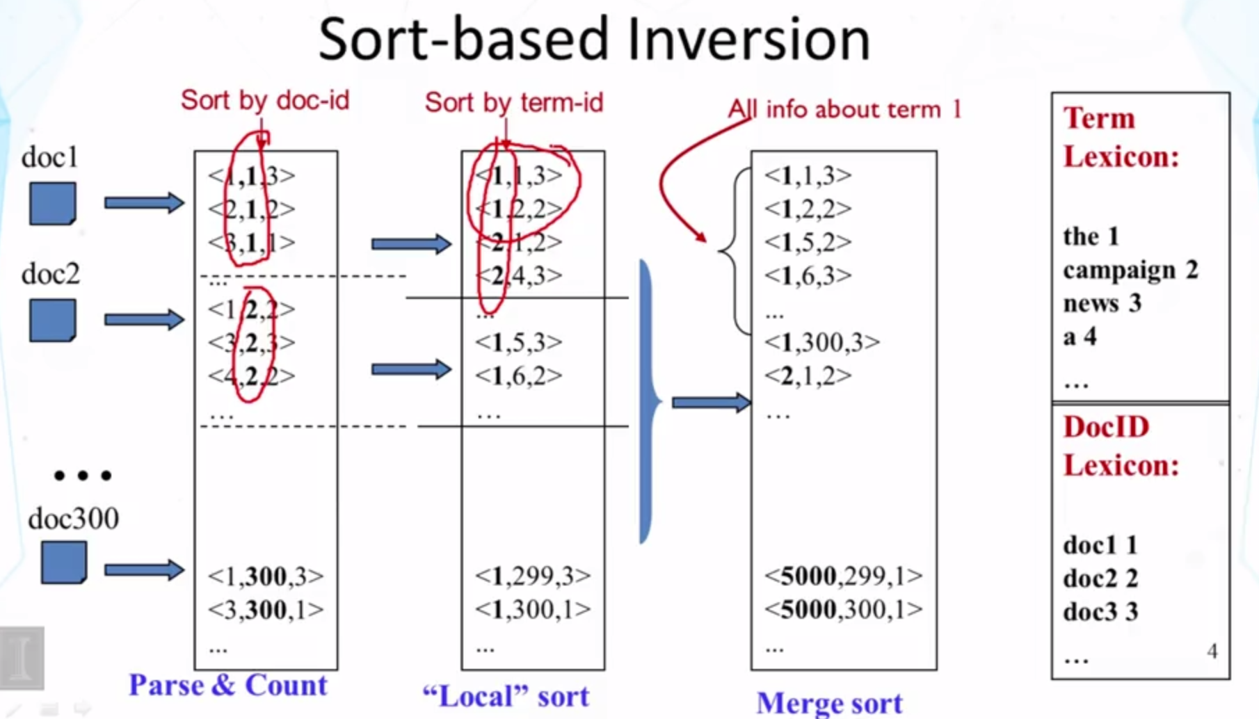 Sort-based Inversion