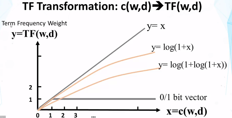 TF Transformation