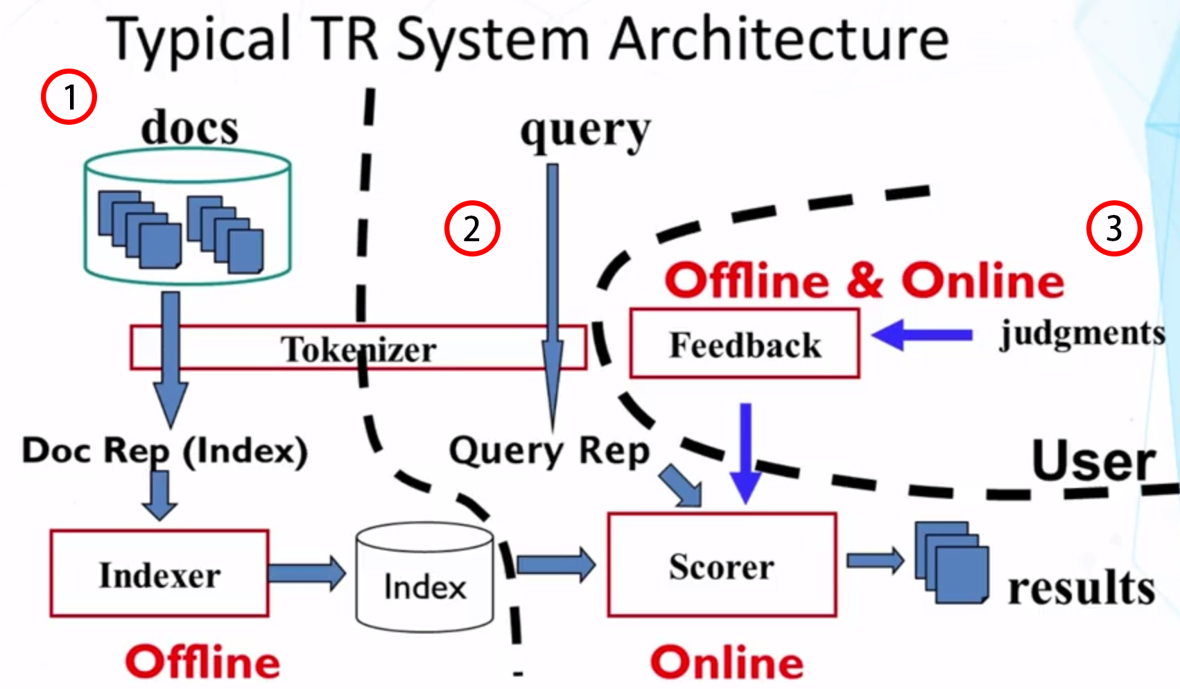 TR System Architecture