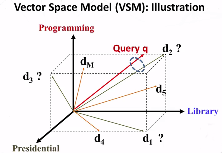 Vector Space Model