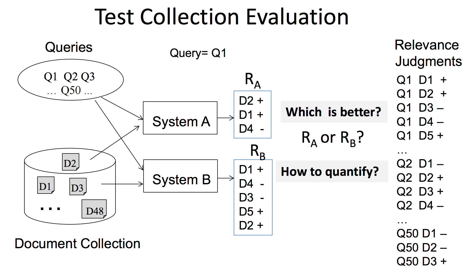 Test Collection Evaluation